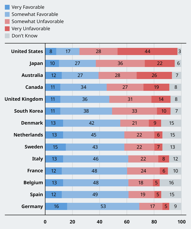 What Do Chinese People Think of Developed Countries?