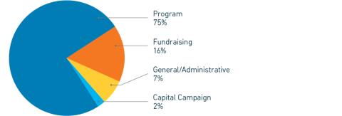 2023 Annual Report graph totals pie chart
